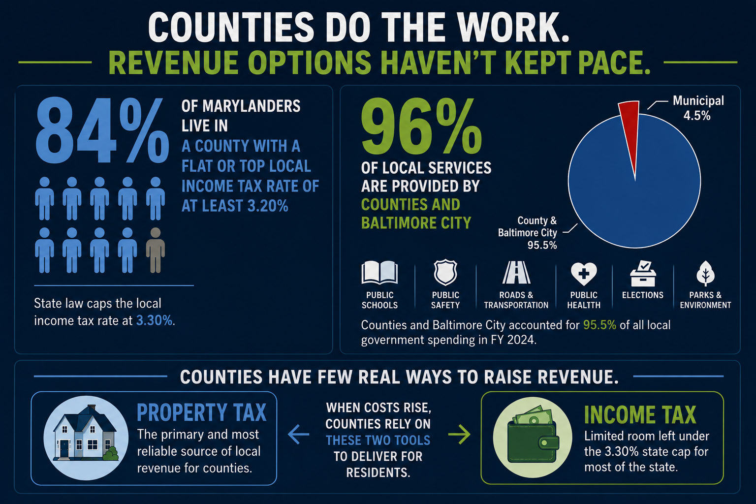 Revenue Task Force Weighs Options for Modernizing Local Revenues