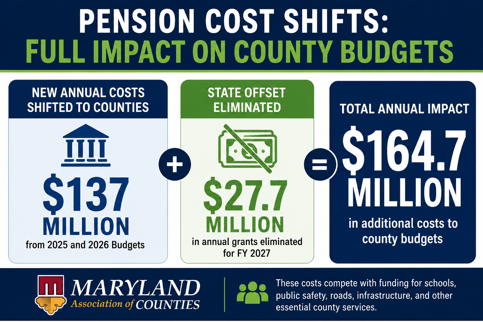 Explainer: Two Budget Cycles Shifted $165M in Pension Costs to Counties